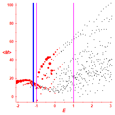 Peres lattice <M>